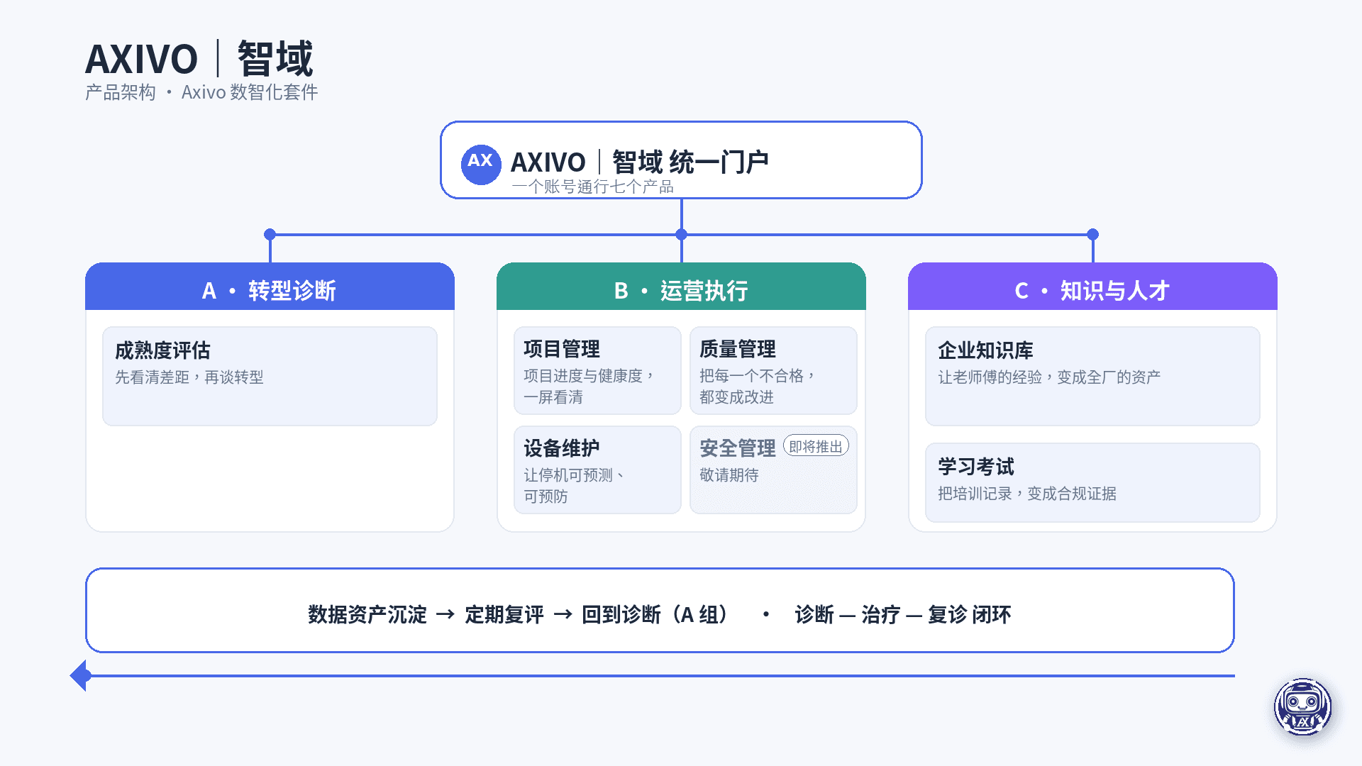 AXIVO｜智域产品架构：统一门户连接转型诊断、运营执行、知识与人才三组产品