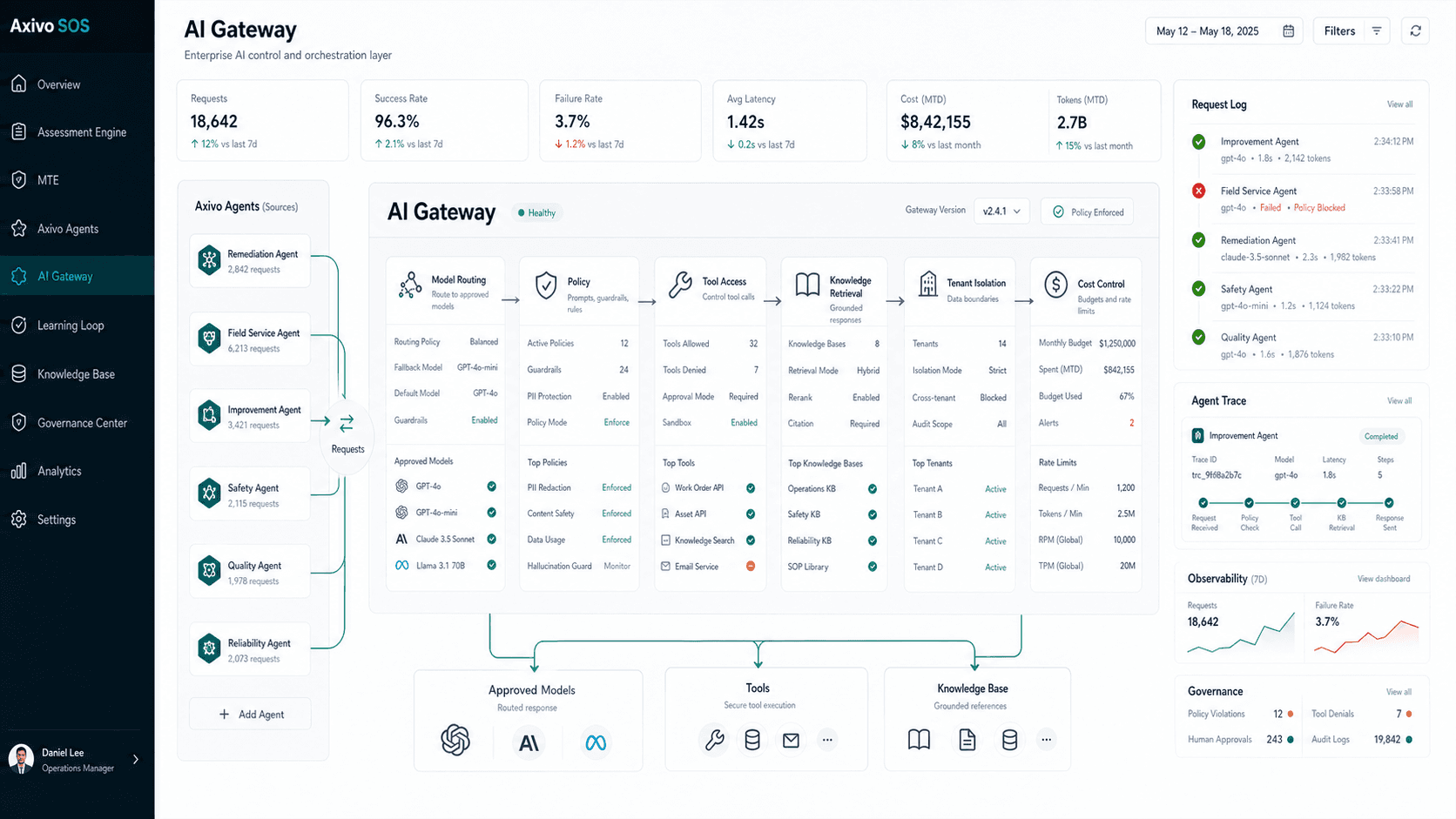 Axivo AI Gateway control and orchestration layer