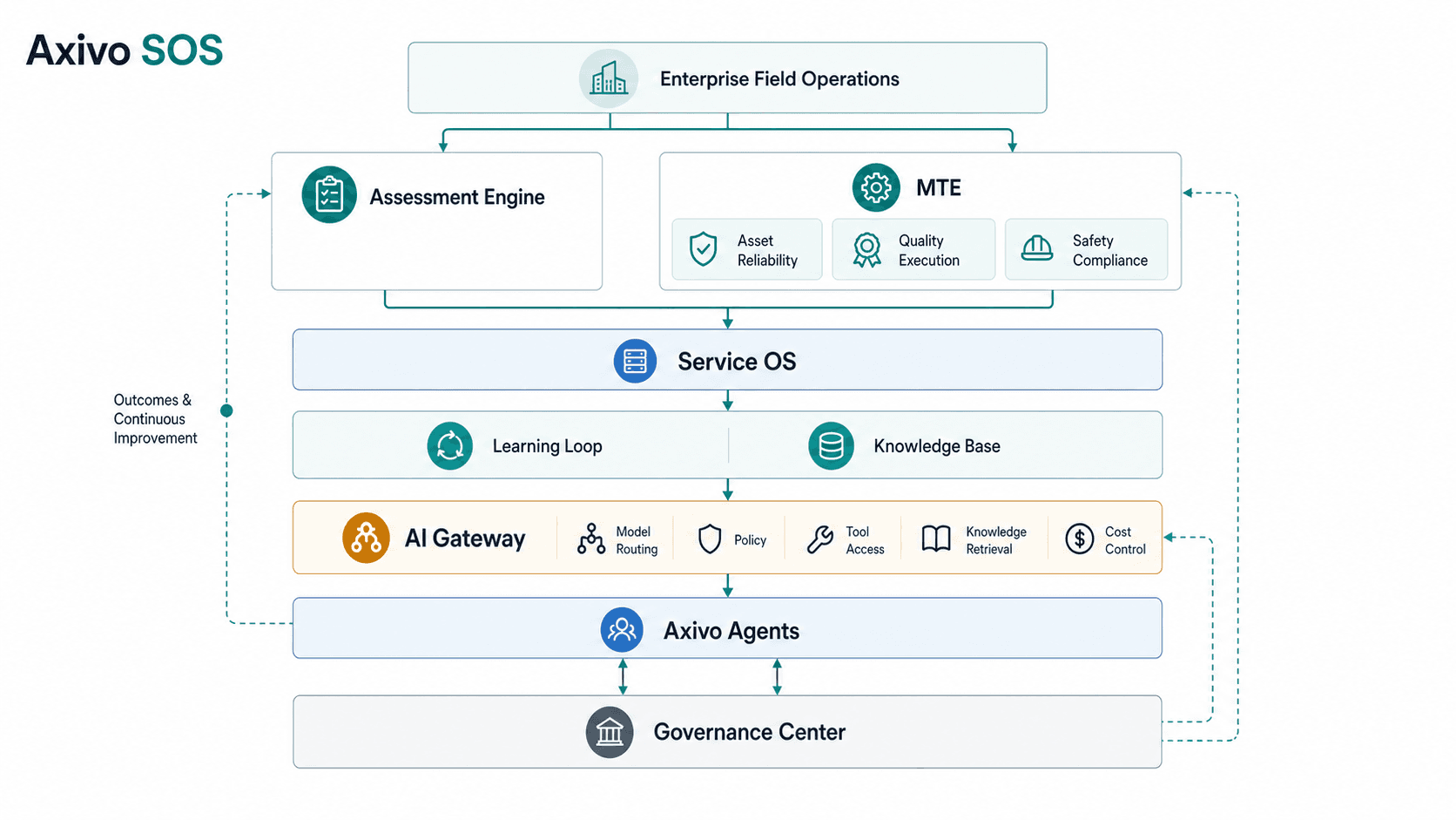 Axivo SOS product architecture with AI Gateway